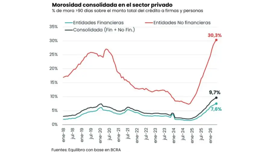 Morosidad consolidada en el sector privado
