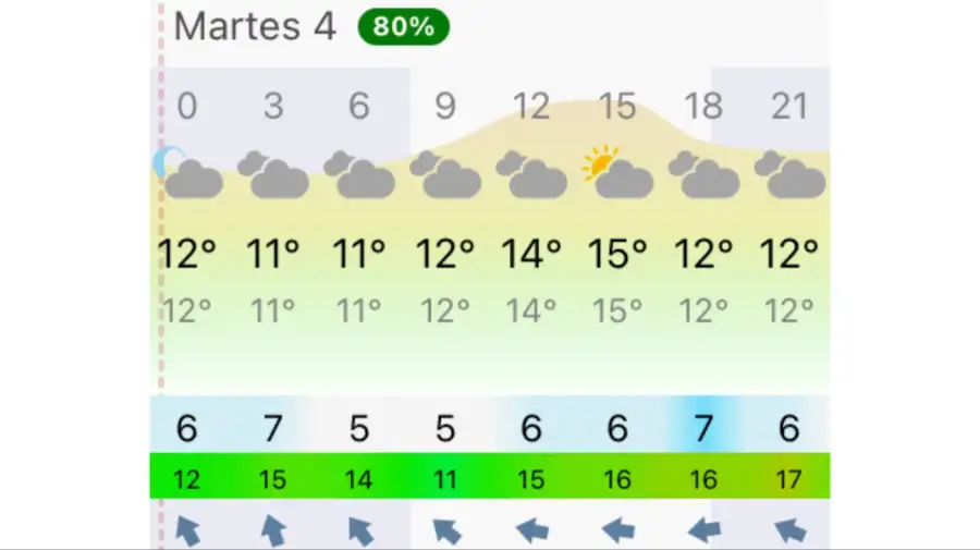 Pronóstico Buenos Aires martes 4 de agosto