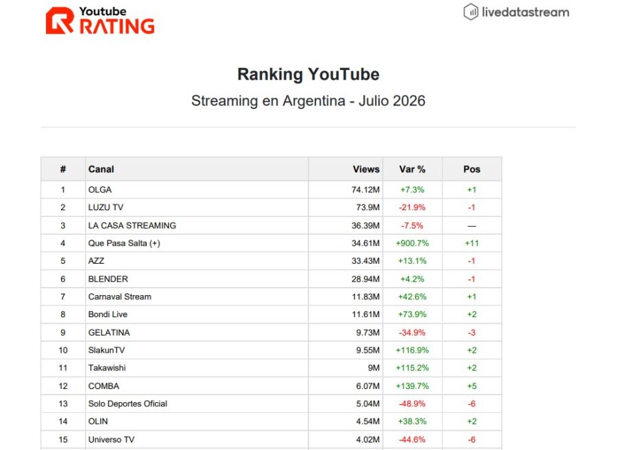Rating del streaming