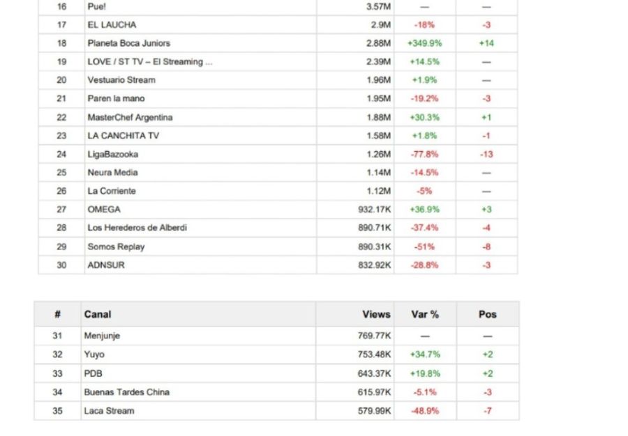 Rating del streaming