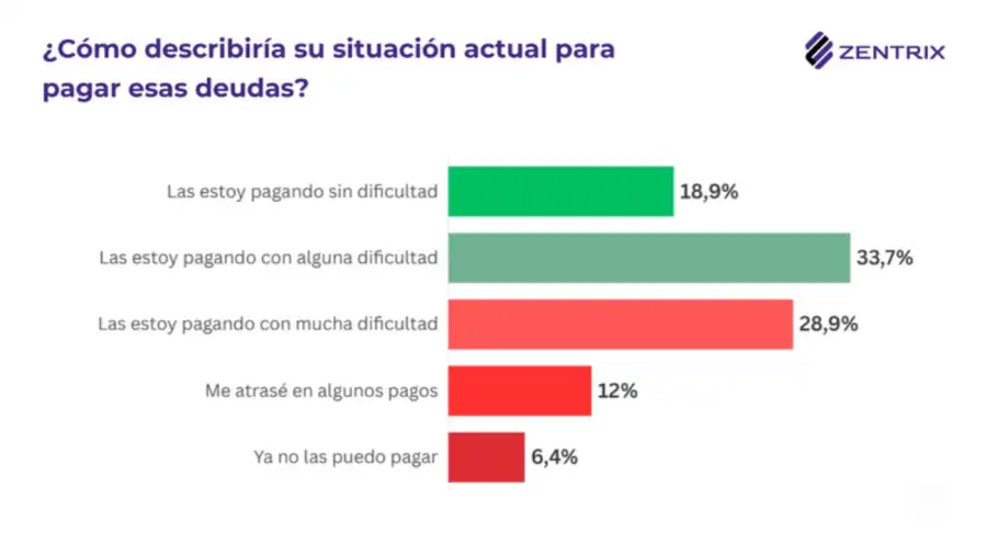 Situación de pago de deuda