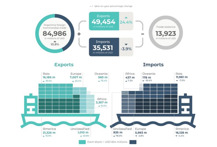 Comercio exterior primer semestre INDEC