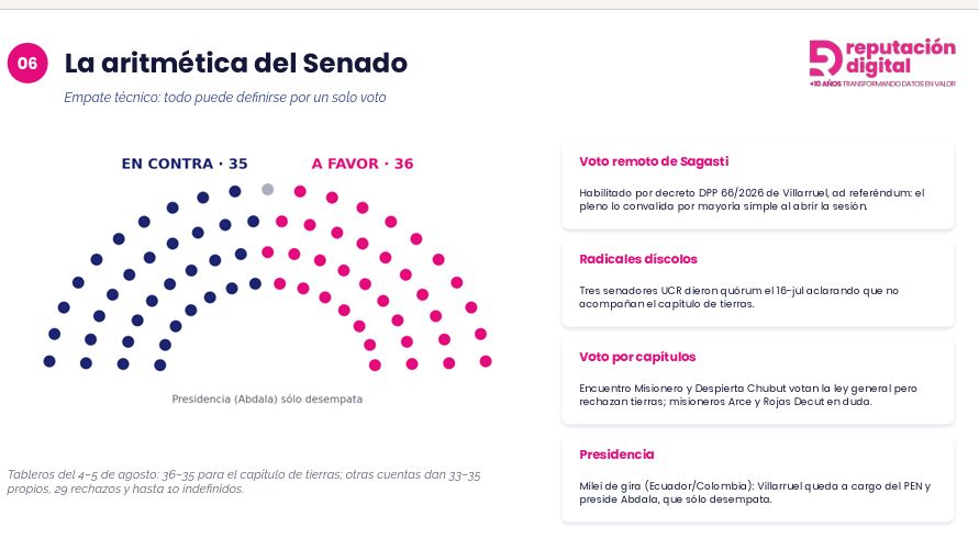 El sondeo de Reputación Digital sobre la repercusión en redes de la Ley de Tierras.