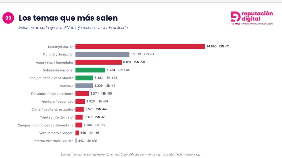 El sondeo de Reputación Digital sobre la repercusión en redes de la Ley de Tierras.