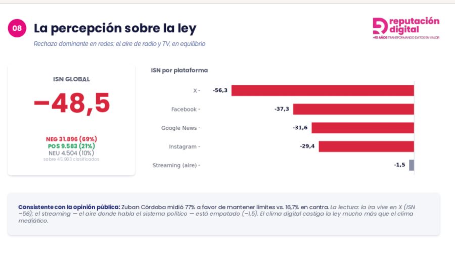 El sondeo de Reputación Digital sobre la repercusión en redes de la Ley de Tierras.