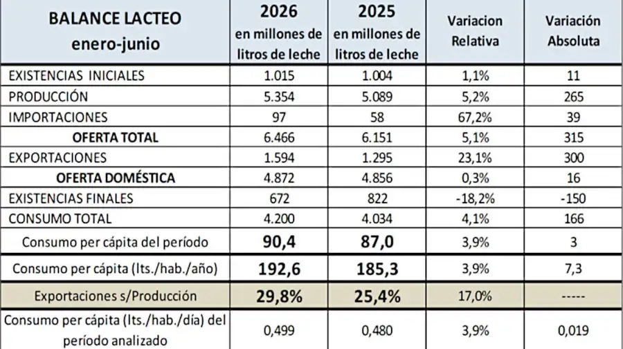Porducción y consumo de lácteos 05082026