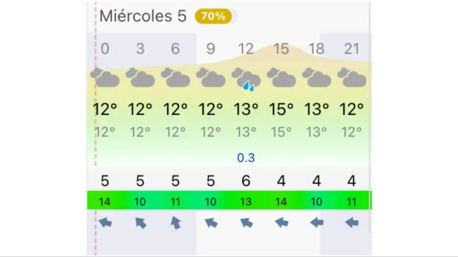 Pronóstico Buenos Aires miércoles 5 de agosto