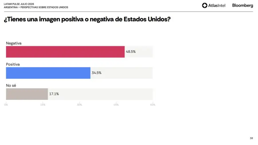 Gráficos encuesta de AtlasIntel y Bloomberg 06082026