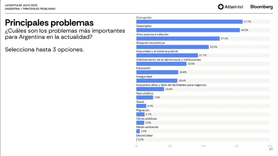 Gráficos encuesta de AtlasIntel y Bloomberg 06082026