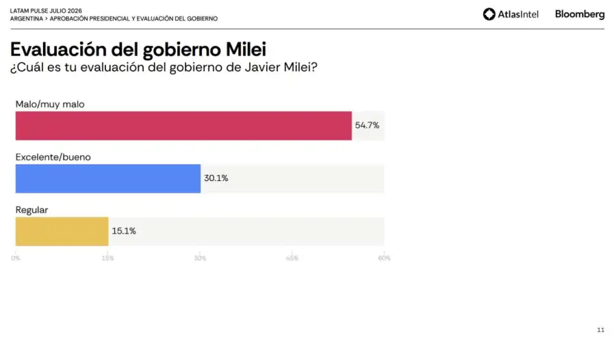 Gráficos encuesta de AtlasIntel y Bloomberg 06082026