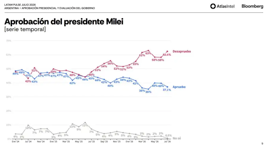 Gráficos encuesta de AtlasIntel y Bloomberg 06082026