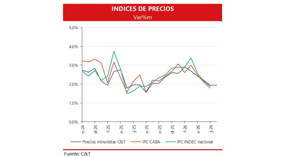 Índice de precios de julio 