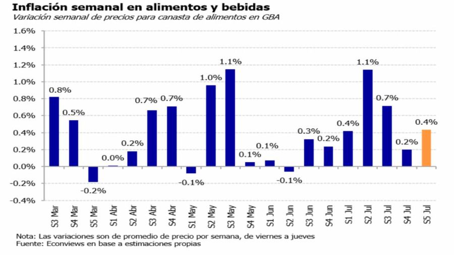 Inflación alimentos y bebidas Julio 06082026