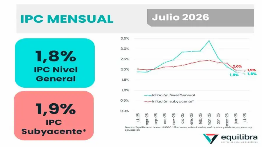 Inflación de julio 06082026