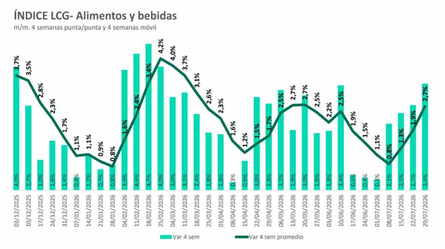 Inflación mensual alimentos y bebidas 06082026