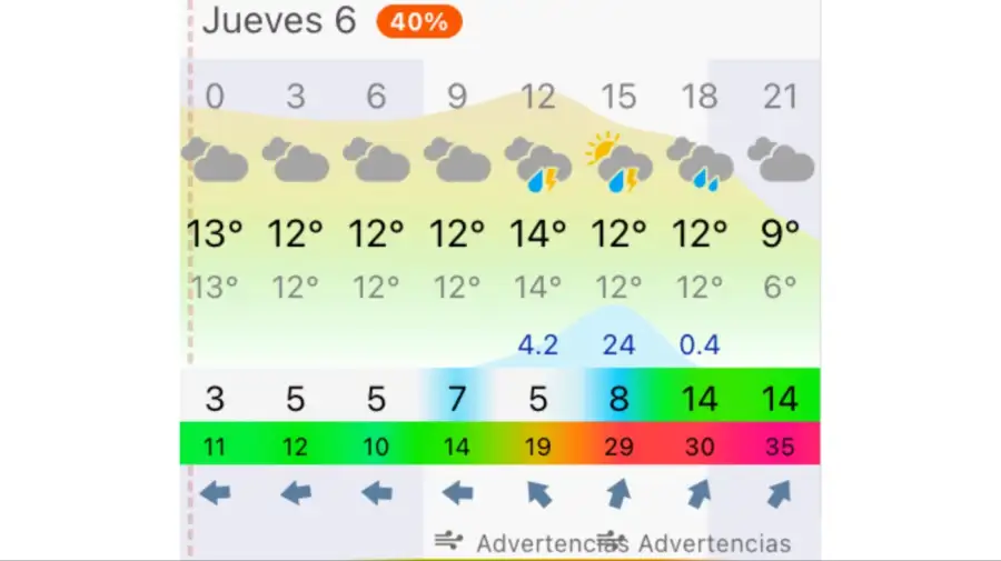 Pronóstico Buenos Aires jueves 6 de agosto