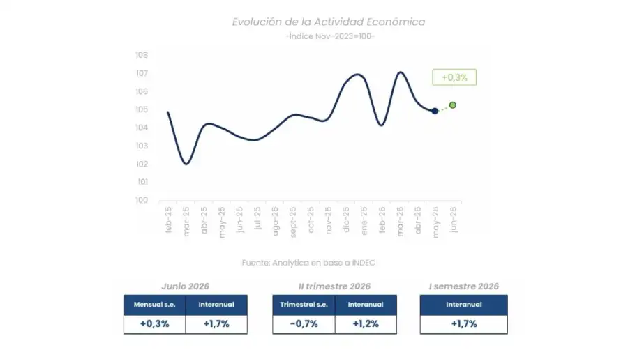 Anticipo actividad junio
