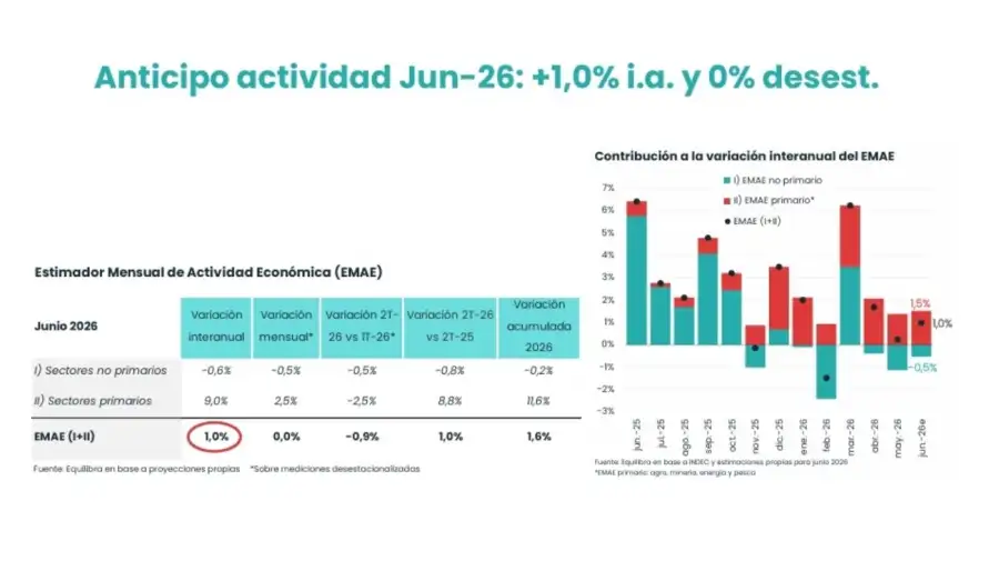 Anticipo de actividad económica junio