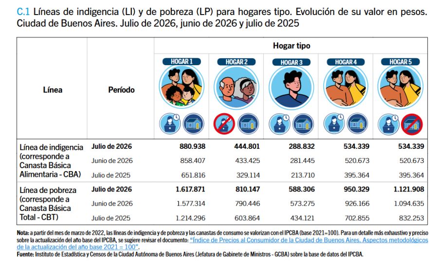 Canastas de IPCBA julio