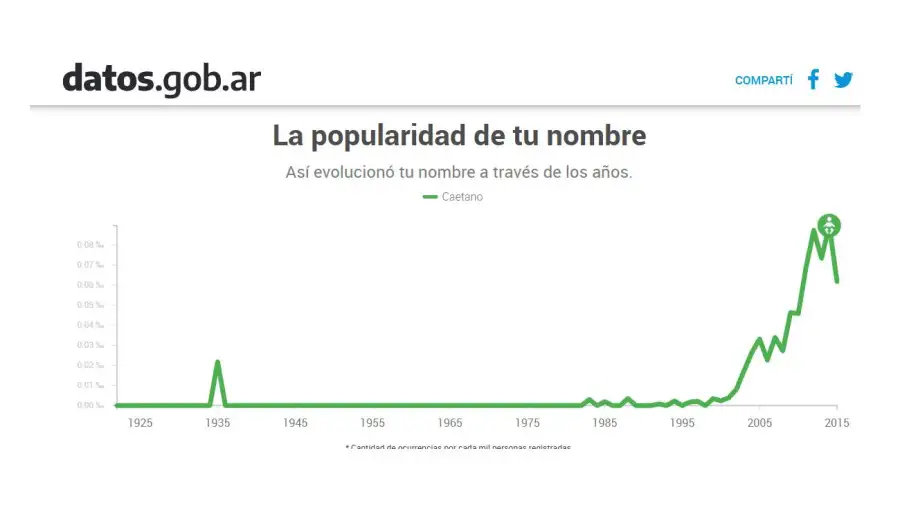 Datos RENAPER sobre el nombre Caetano