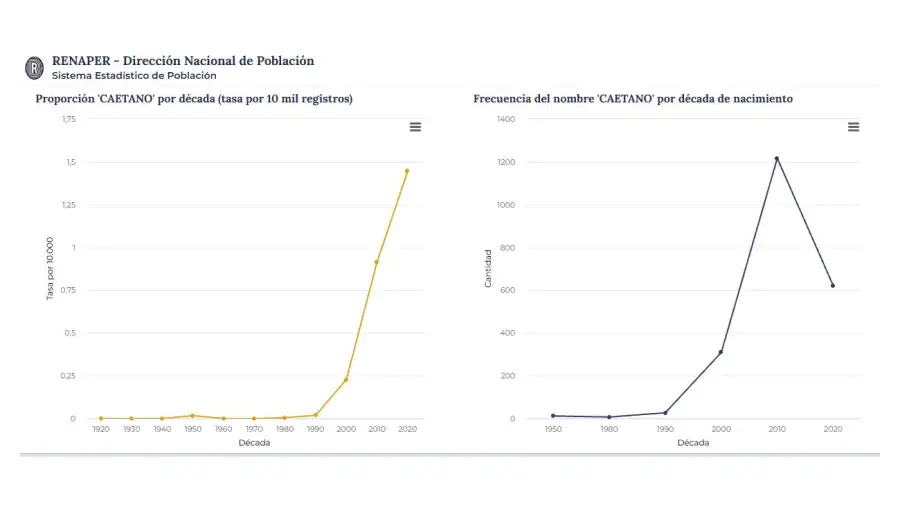 Datos RENAPER sobre el nombre Caetano