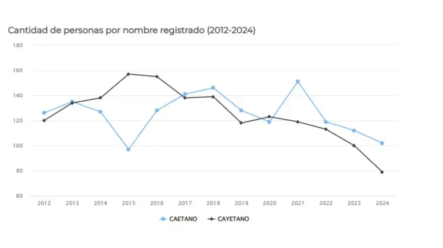 Datos RENAPER sobre el nombre Caetano
