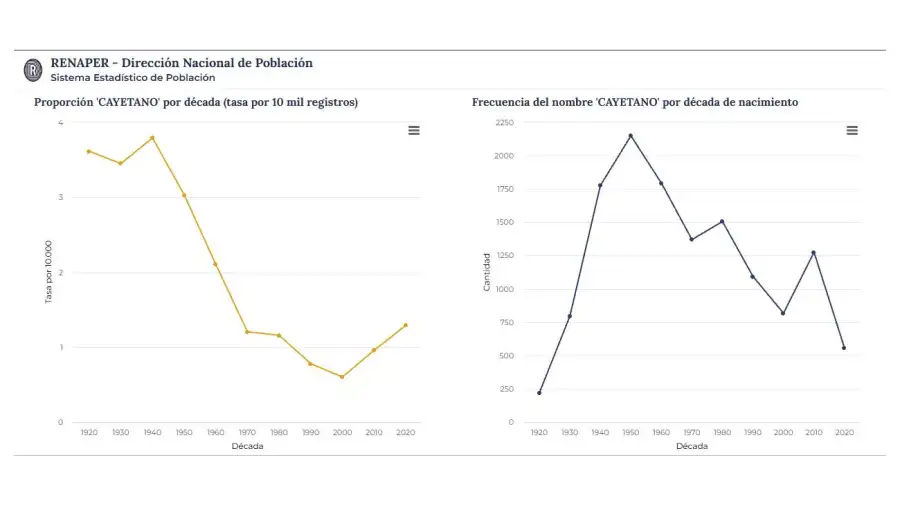 Datos RENAPER sobre el nombre Cayetano