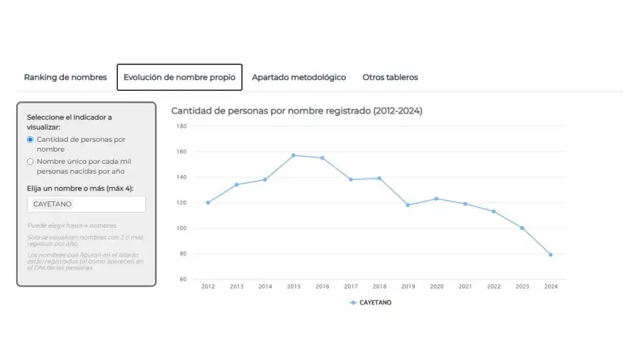 Datos RENAPER sobre el nombre Cayetano