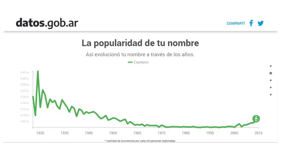 Datos RENAPER sobre el nombre Cayetano