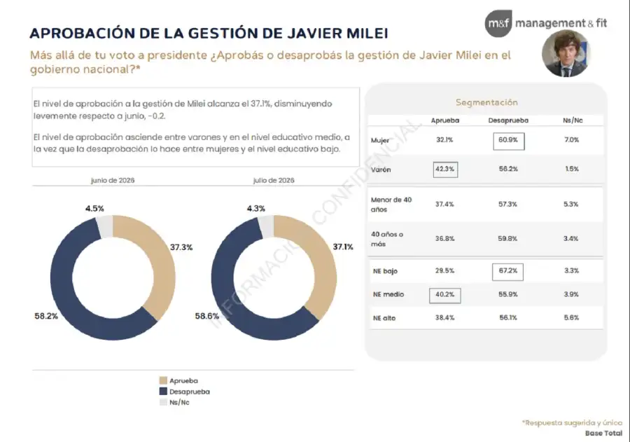 Encuesta: 57% reclama un cambio total