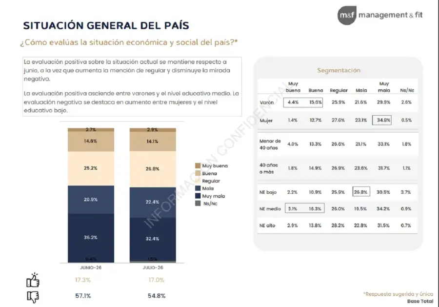 Encuesta: 57% reclama un cambio total
