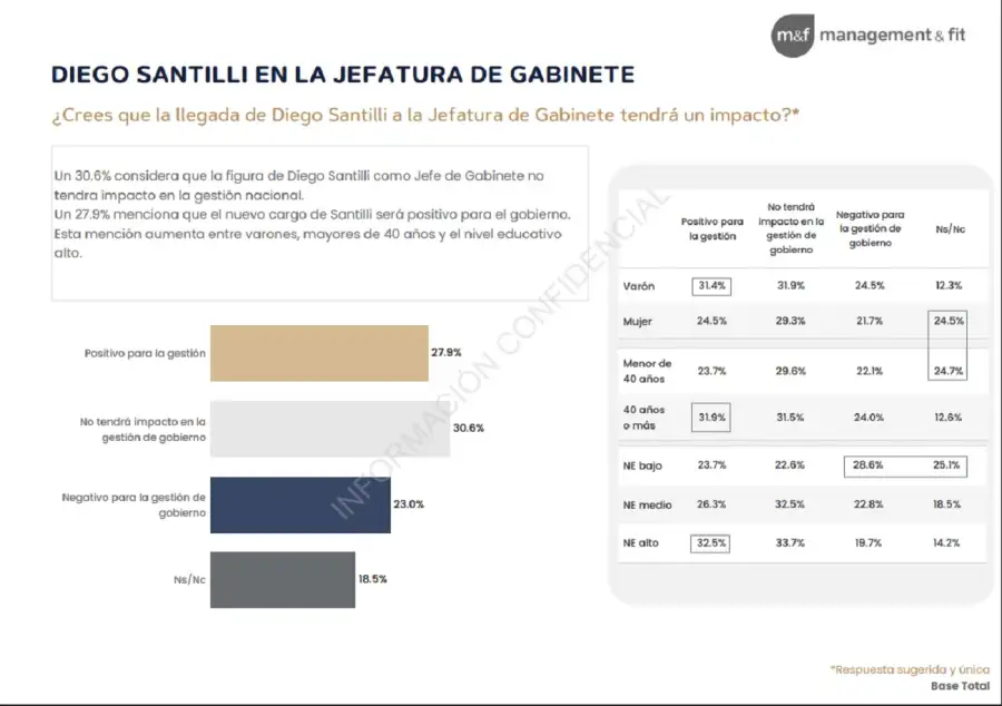 Encuesta: 57% reclama un cambio total