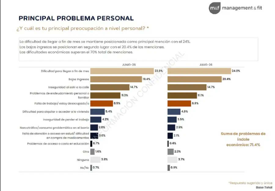 Encuesta: 57% reclama un cambio total