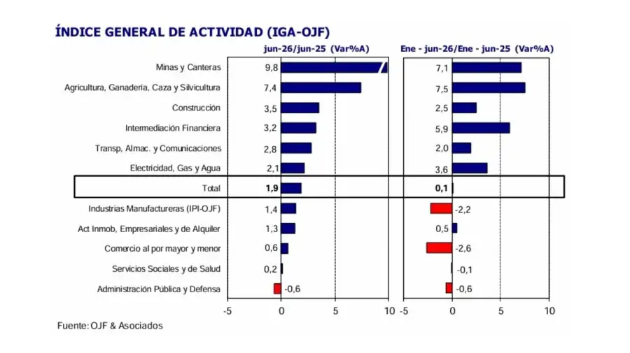 Índice general de actividad