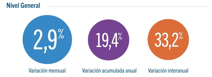 Inflación IPCBA julio