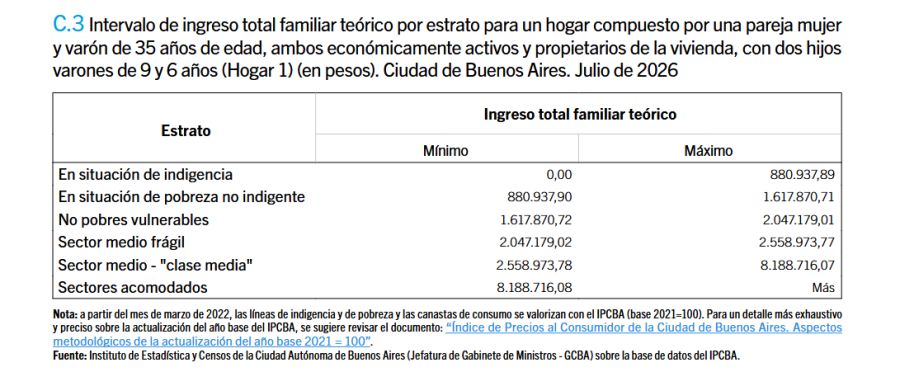 Ingresos de las familias IPCBA julio