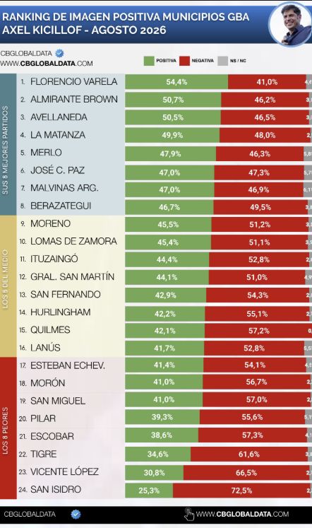 Una encuesta de CB Global