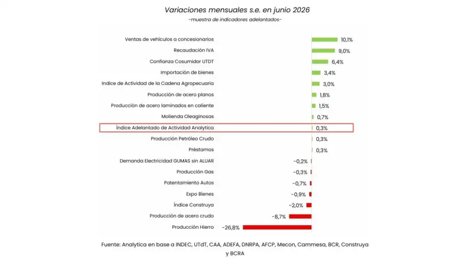 Variación mensual EMAE junio