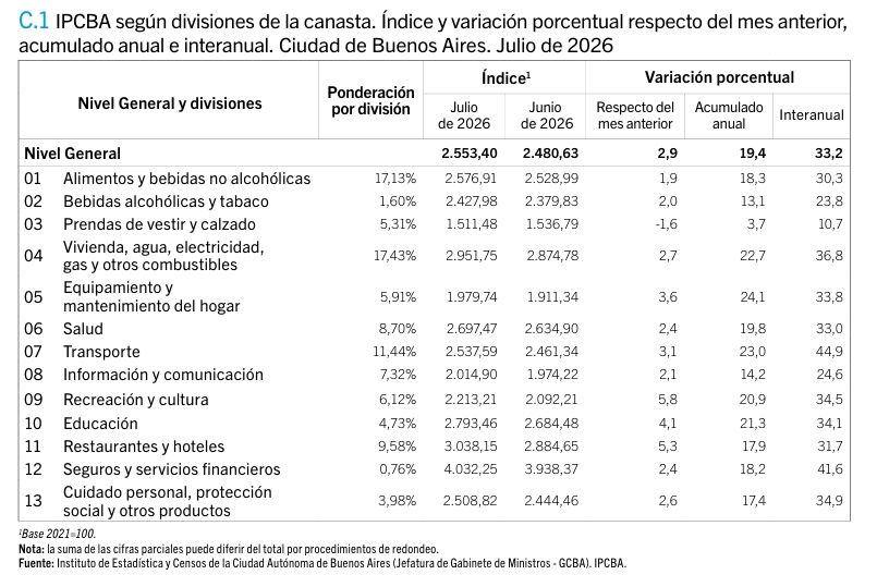 Variación por división IPCBA julio