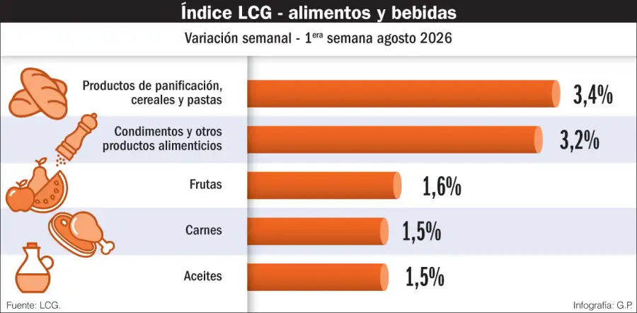 Indice LCG - Alimentos y bebidas.