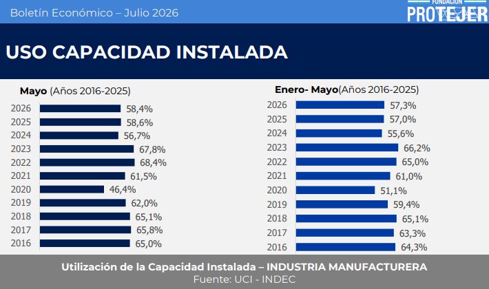 Uso de Capacidad Instalada Julio 2026