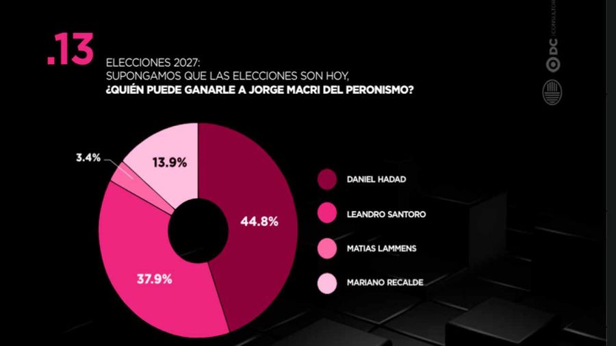 Quien puede ganarle a Jorge Macri 10082026
