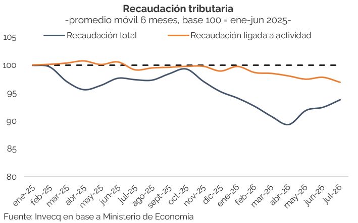 Recaudación tributaria de julio 2026.
