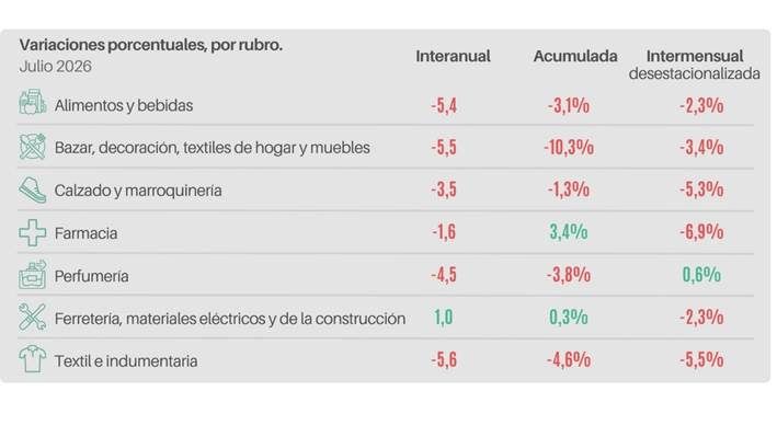 Ventas minoristas CAME, variaciones porcentuales por rubro. 