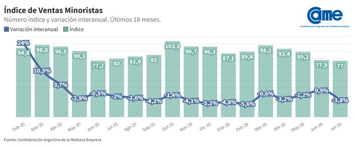 Ventas minoristas julio 2026.