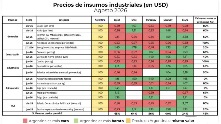 Brasil y Chile, con precios hasta un 65% más bajos que Argentina 11082026