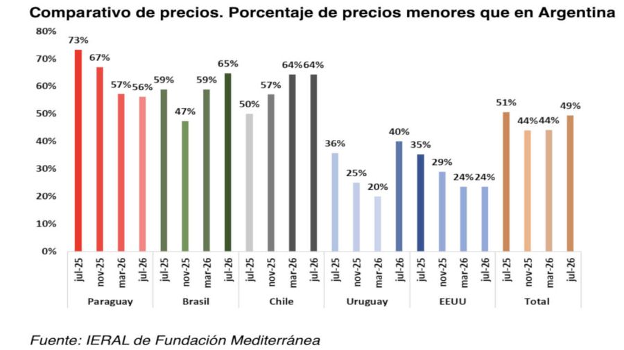 Brasil y Chile, con precios hasta un 65% más bajos que Argentina 11082026