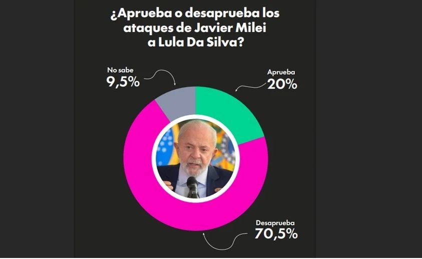 Milei & Lula