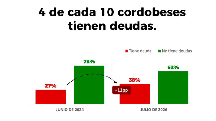 4 de cada 10 cordobeses tiene deudas