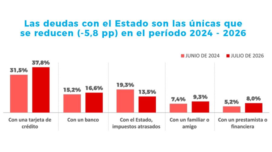 A quién le debe el cordobés